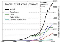 Globale CO2 emmisioner