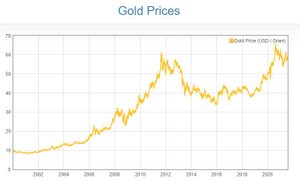 Guldkursens udvikling