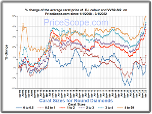 Diamantprisernes udvikling