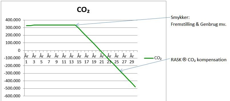 RASK Smykker Danmark - Hurtigere CO2 reduktion