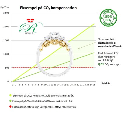 Hurtigere CO2 reduktion ved et 150% CO2 koncept - RASK Smykker Danmark - mere bæredygtige smykker til Dig