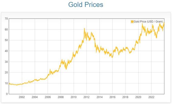 Guld prisudvikling (Maksimal tidsperiode)