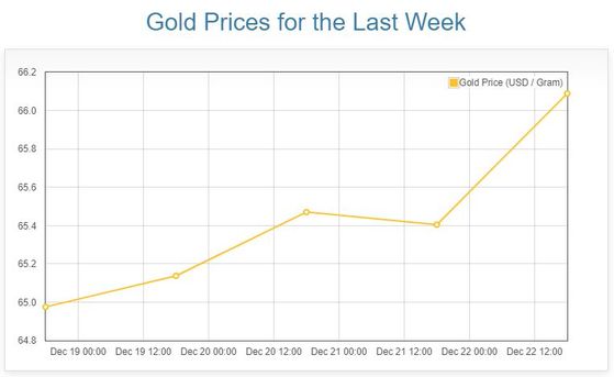 Guld prisudvikling (1 uge 2023-12-23)