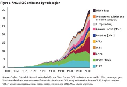 Årlig CO2 emmision i verden